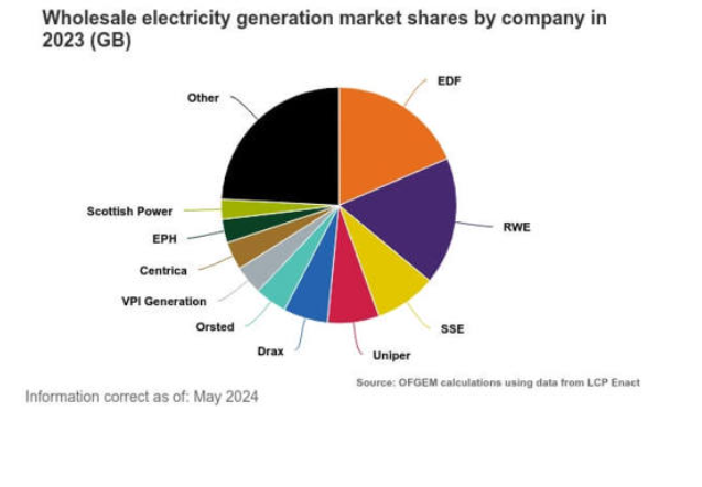 OFGEM 2023 data (latest available in 2024)