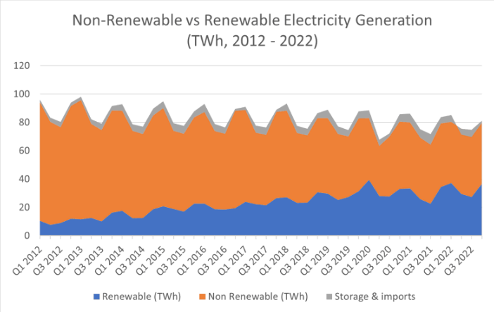Non-Renewable vs Renewable Electricity Generation
(TWh, 2012-2022)