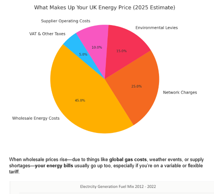 What Makes Up Your UK Energy Price (2025 Estimate)