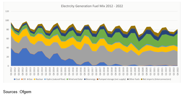 Electrcity Generation Fuel Mix 2012-2022