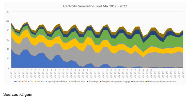 Electrcity Generation Fuel Mix 2012-2022